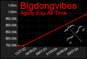 Total Graph of Bigdongvibes