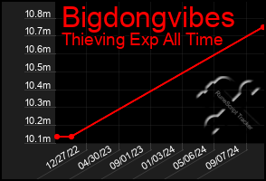 Total Graph of Bigdongvibes