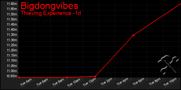 Last 24 Hours Graph of Bigdongvibes