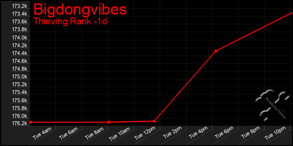 Last 24 Hours Graph of Bigdongvibes