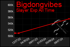 Total Graph of Bigdongvibes