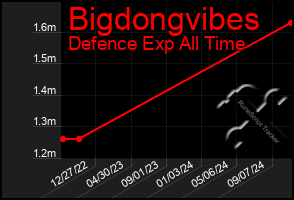 Total Graph of Bigdongvibes