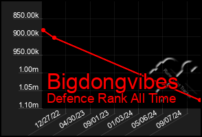 Total Graph of Bigdongvibes