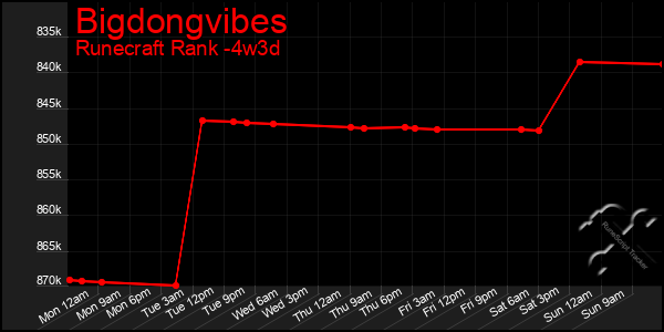 Last 31 Days Graph of Bigdongvibes