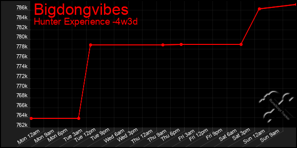 Last 31 Days Graph of Bigdongvibes