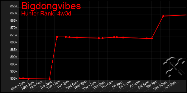 Last 31 Days Graph of Bigdongvibes