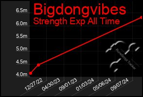 Total Graph of Bigdongvibes