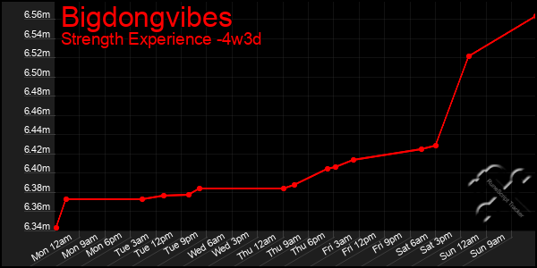 Last 31 Days Graph of Bigdongvibes