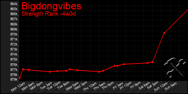 Last 31 Days Graph of Bigdongvibes