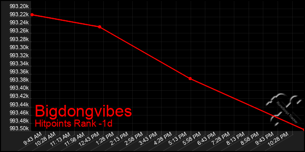 Last 24 Hours Graph of Bigdongvibes