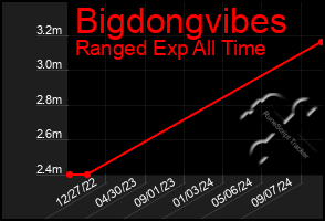 Total Graph of Bigdongvibes