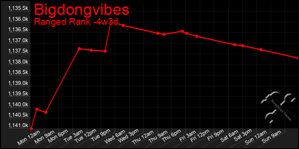 Last 31 Days Graph of Bigdongvibes