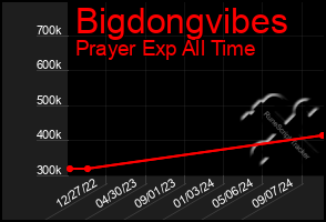 Total Graph of Bigdongvibes