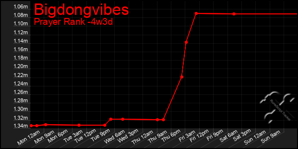 Last 31 Days Graph of Bigdongvibes