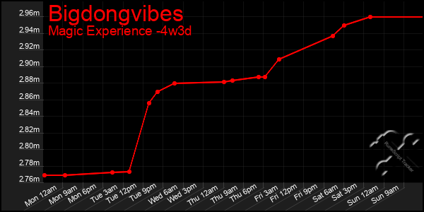 Last 31 Days Graph of Bigdongvibes