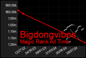 Total Graph of Bigdongvibes