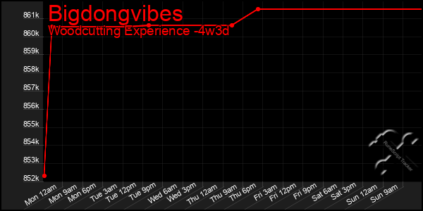 Last 31 Days Graph of Bigdongvibes