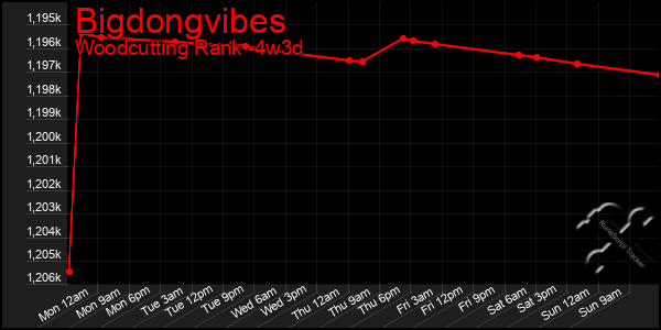 Last 31 Days Graph of Bigdongvibes