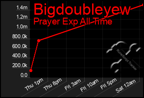 Total Graph of Bigdoubleyew