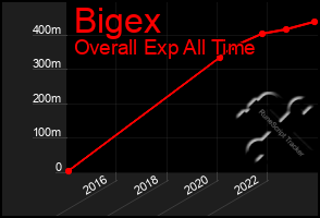 Total Graph of Bigex