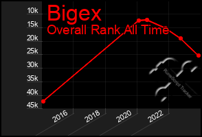 Total Graph of Bigex