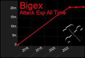 Total Graph of Bigex