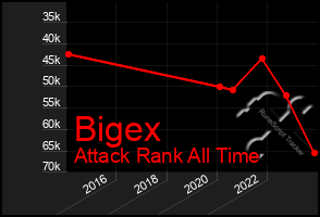 Total Graph of Bigex