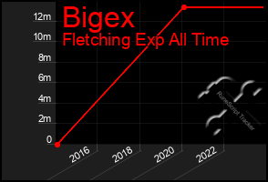 Total Graph of Bigex