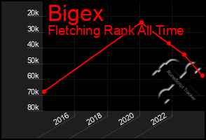 Total Graph of Bigex