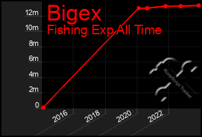 Total Graph of Bigex