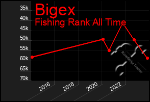 Total Graph of Bigex