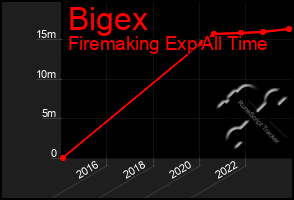 Total Graph of Bigex