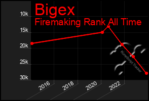 Total Graph of Bigex