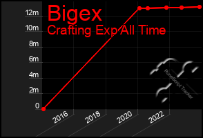 Total Graph of Bigex