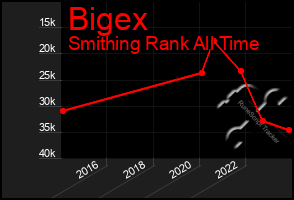 Total Graph of Bigex