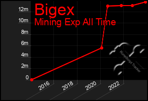 Total Graph of Bigex