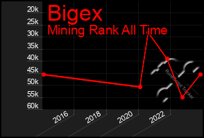 Total Graph of Bigex