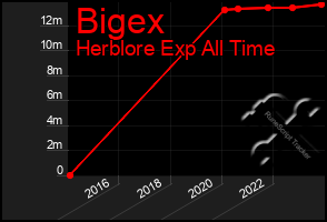 Total Graph of Bigex