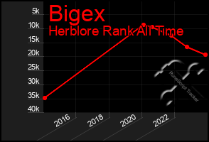 Total Graph of Bigex