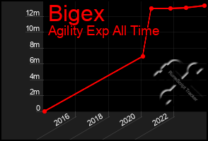 Total Graph of Bigex