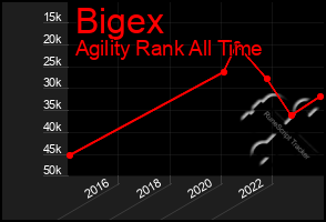 Total Graph of Bigex