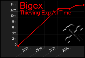 Total Graph of Bigex