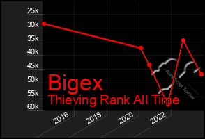 Total Graph of Bigex