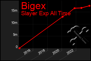 Total Graph of Bigex