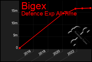 Total Graph of Bigex