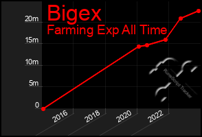 Total Graph of Bigex