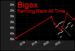 Total Graph of Bigex