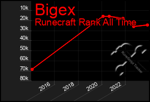 Total Graph of Bigex