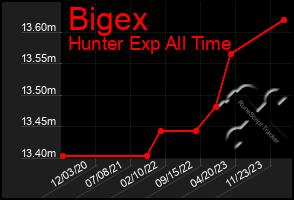 Total Graph of Bigex