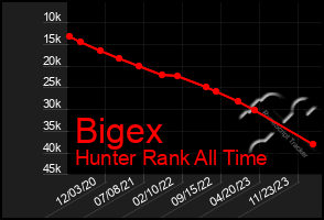 Total Graph of Bigex